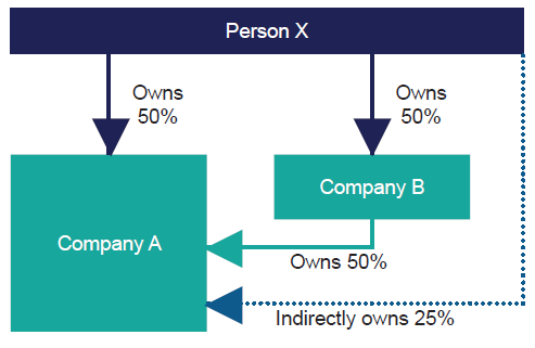 Image provides a pictorial view of the example